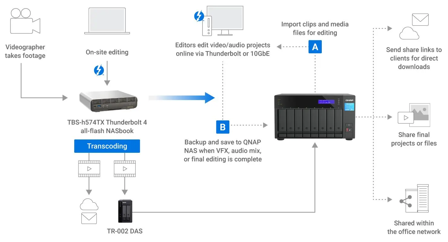 RAID storage system and SSD drives used for secure backup of commercial video footage.